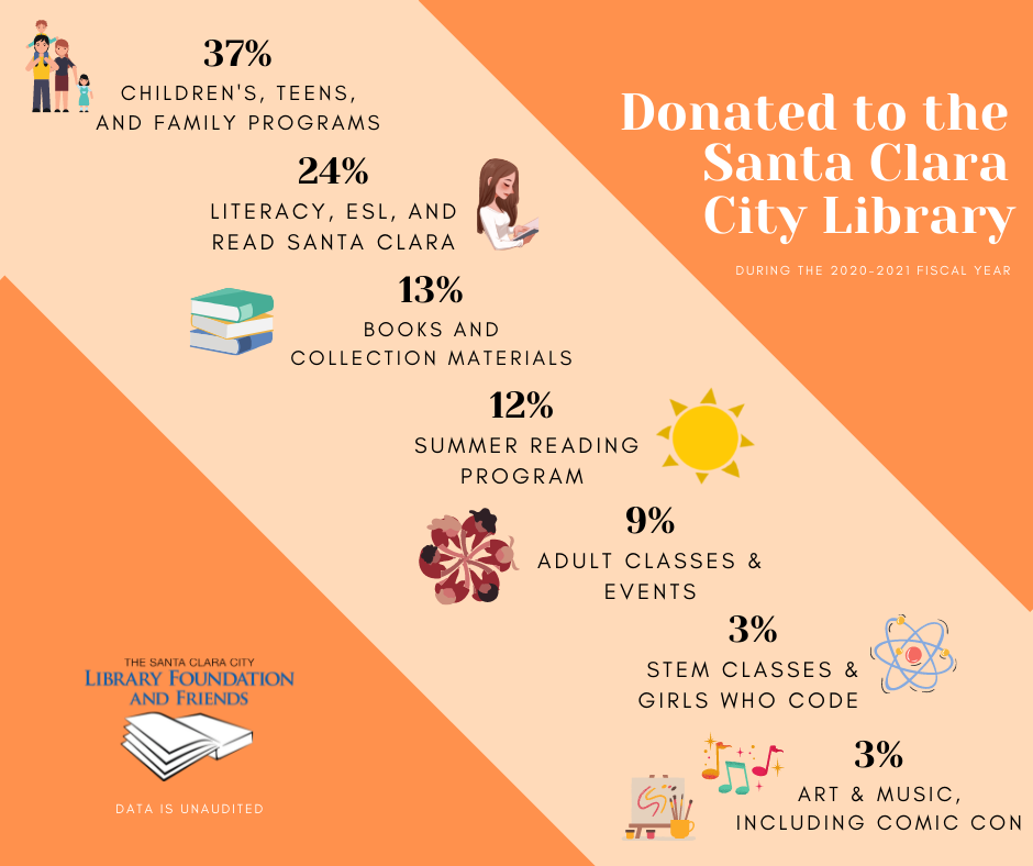 an orange graphic explaining what kind of programs donations to The Santa Clara City Library foundation and friends supports