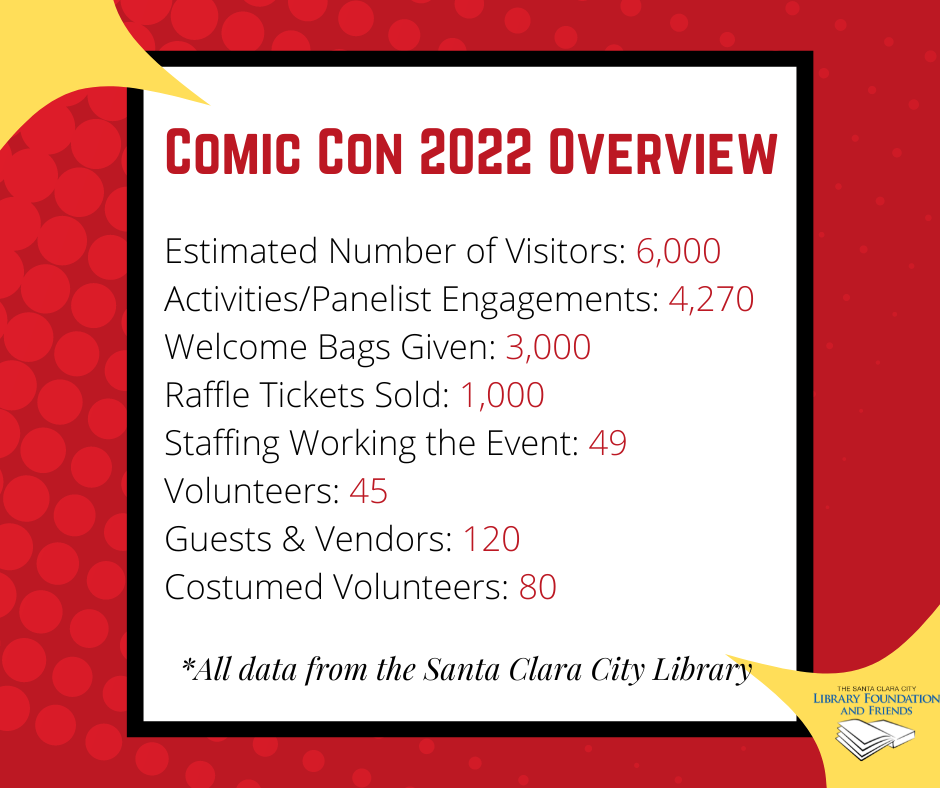 An overview of statistics about the Santa Clara City Library Comic Con 2022, an event the Foundation and Friends sponsored