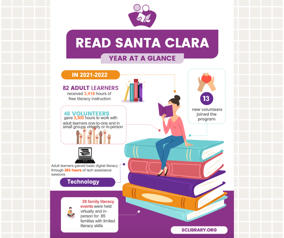 Statistics from Read Santa Clara, a literacy program from the Santa Clara city library and supported by the foundation and friends