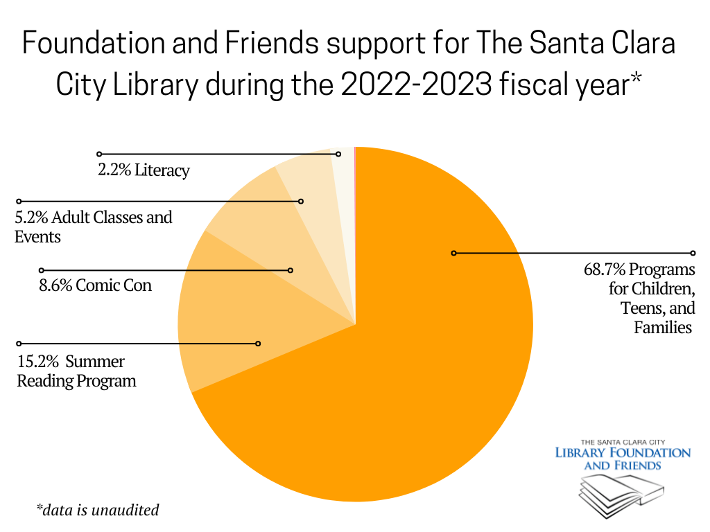 A pie chart detailing what type of programs were supported by the Santa Clara city library foundation and friends at the Santa Clara city library during the last fiscal year. Two thirds went to Programs for Children, Teens, and Families. Then, in descending order, it was: the summer reading program, Comic Con, Adult classes and events, and then Literacy programs.