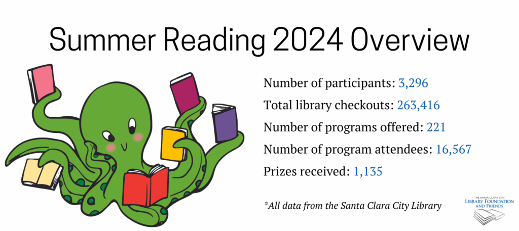 Statistics for the 2024 summer reading program at the Santa Clara City Library, sponsored by the Santa Clara City Library Foundation and Friends