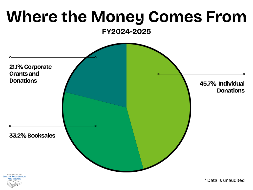 A pie chart showing what portion of SCCLFF's revenue comes from Individual Donations (45.7%), book sales (33.2%), and corporate donations (21.1%).