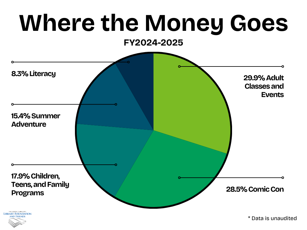A pie chart showing where SCCLFF spends money on the library: Adult classes & events (29.9%), Comic Con (28.5%), Children's, Teens, and Family Programs (17.9%), Summer Adventure (15.4%), and Literacy (8.3%)